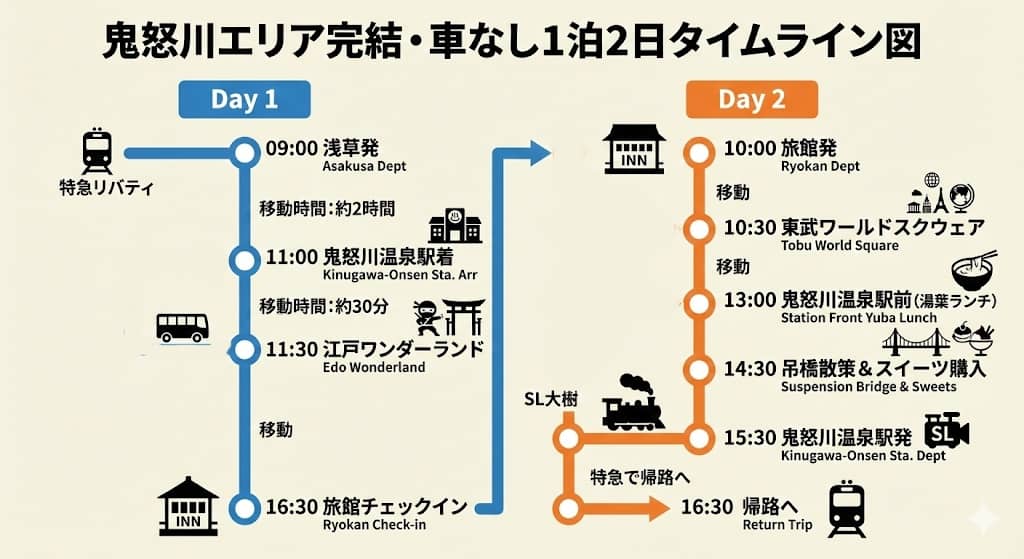 鬼怒川エリア完結・車なし1泊2日タイムライン図