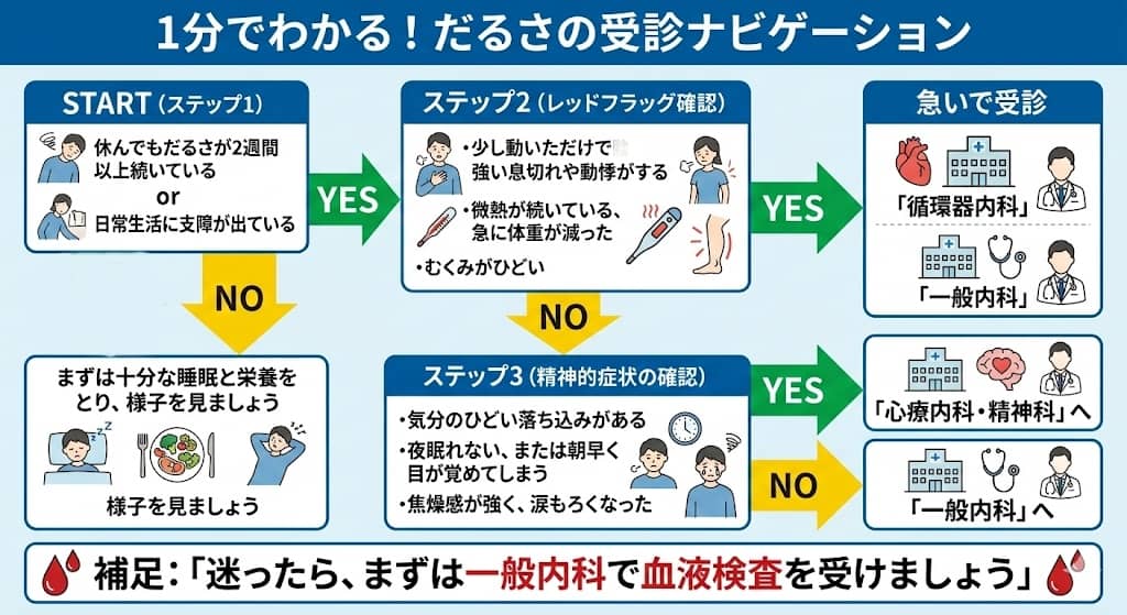 1分でわかる！だるさの受診ナビゲーション