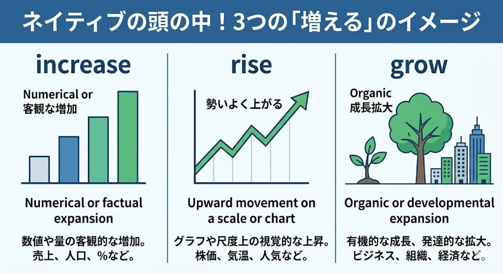 3つの「増える」のコアイメージ図解
