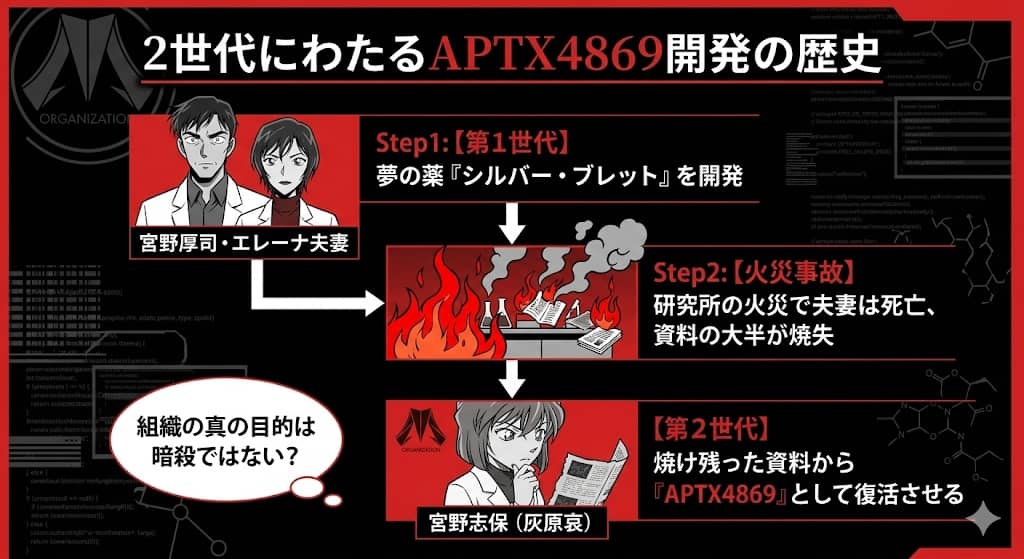 APTX4869 開発の歴史（2世代フロー図）