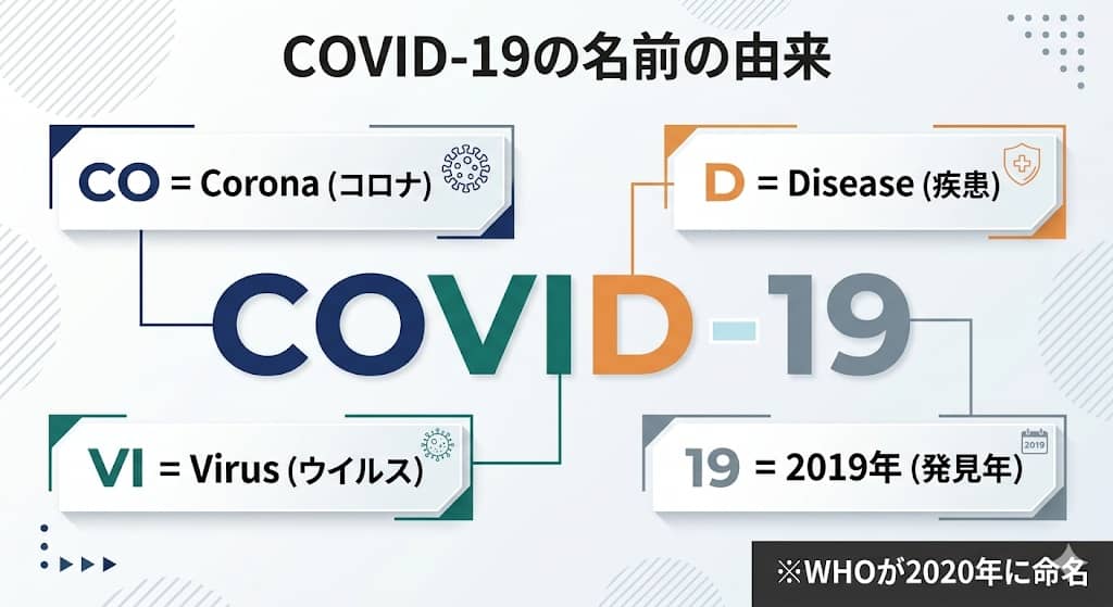 COVID-19の文字列分解と意味の図解