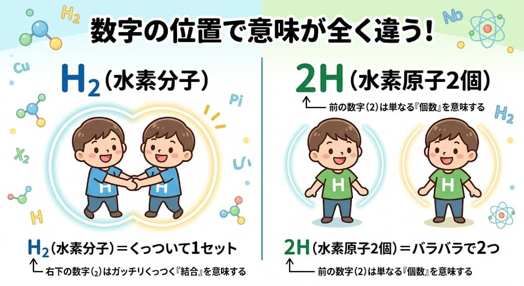 「H₂」と「2H」の違いのイラスト比較