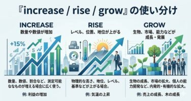 「increase ／ rise ／ grow」の使い分け