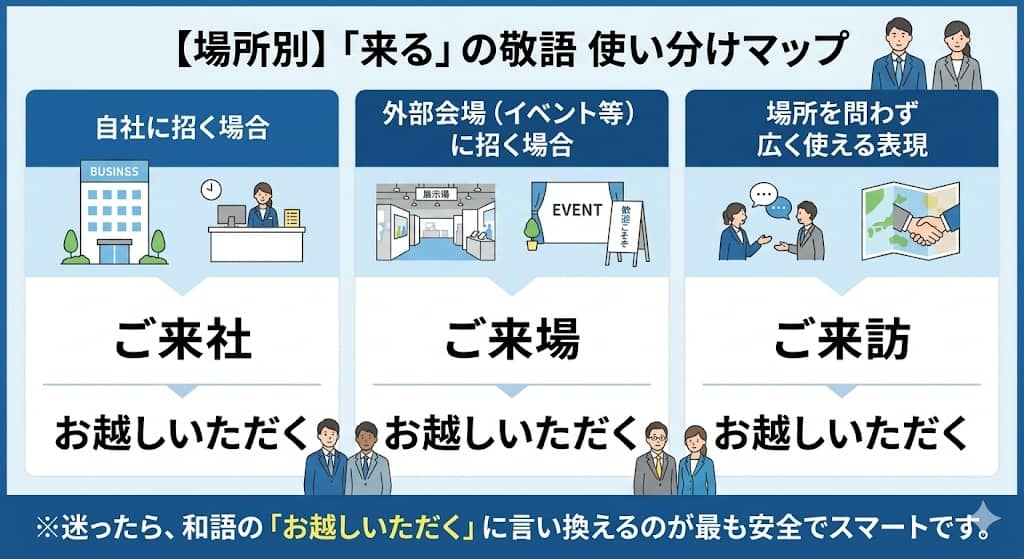 「来社」「来場」「来訪」の場所別使い分けマトリクス