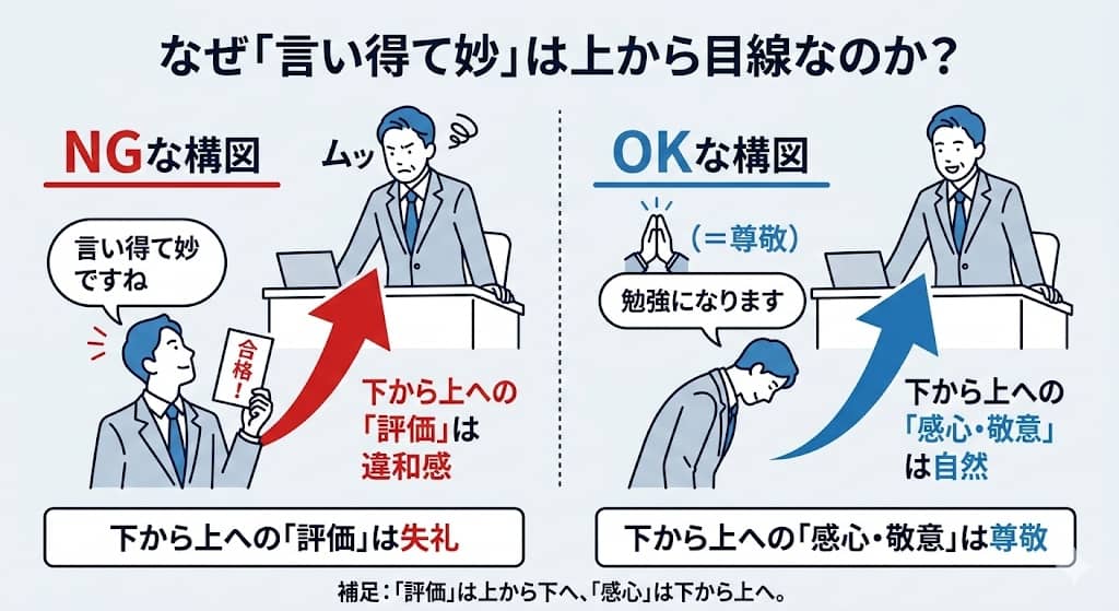 「評価」の視線と上下関係の不一致