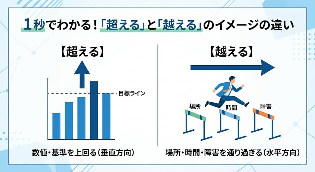 「超える」と「越える」の方向性の違いを図解
