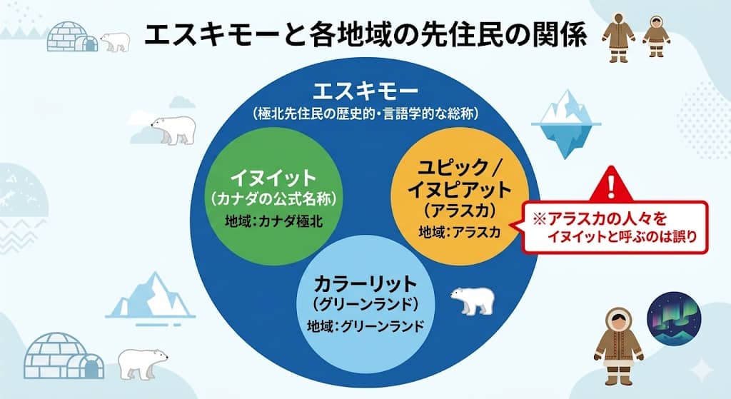 エスキモーとイヌイットの包含関係図
