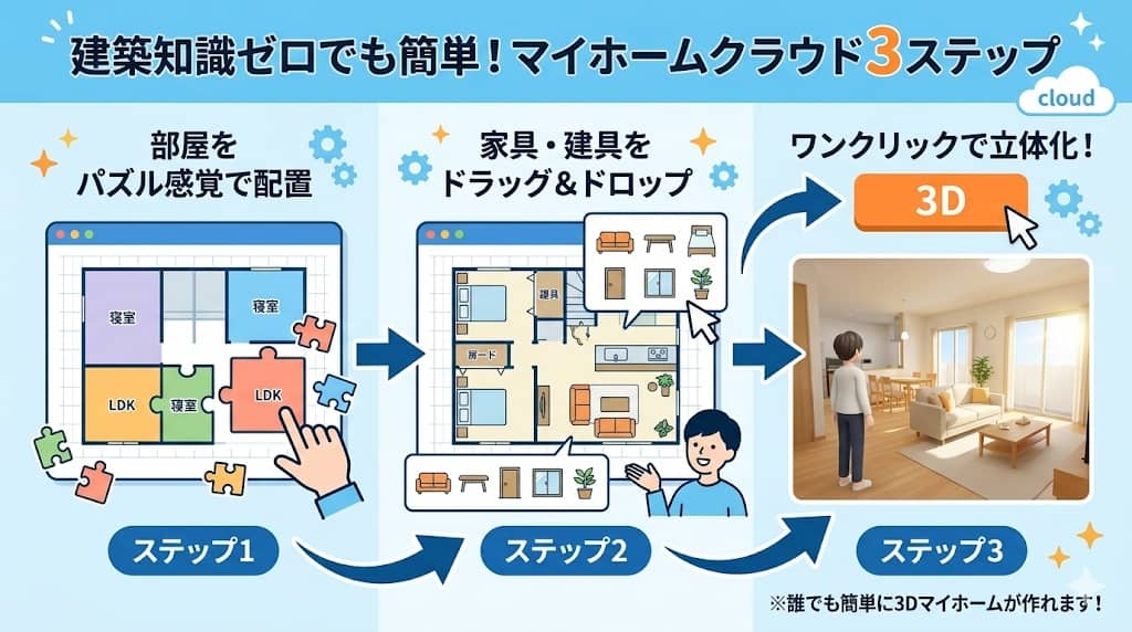 マイホームクラウドの操作ステップと3D化イメージ