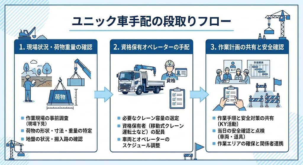 ユニック車手配の段取りフロー