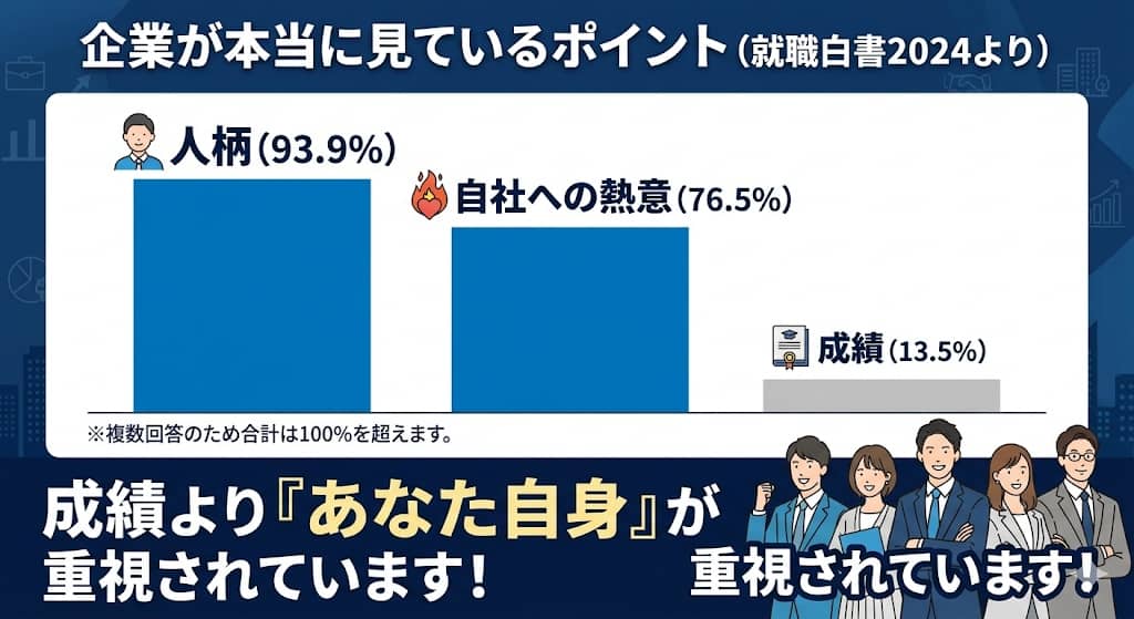 企業が採用基準で重視する項目の棒グラフ