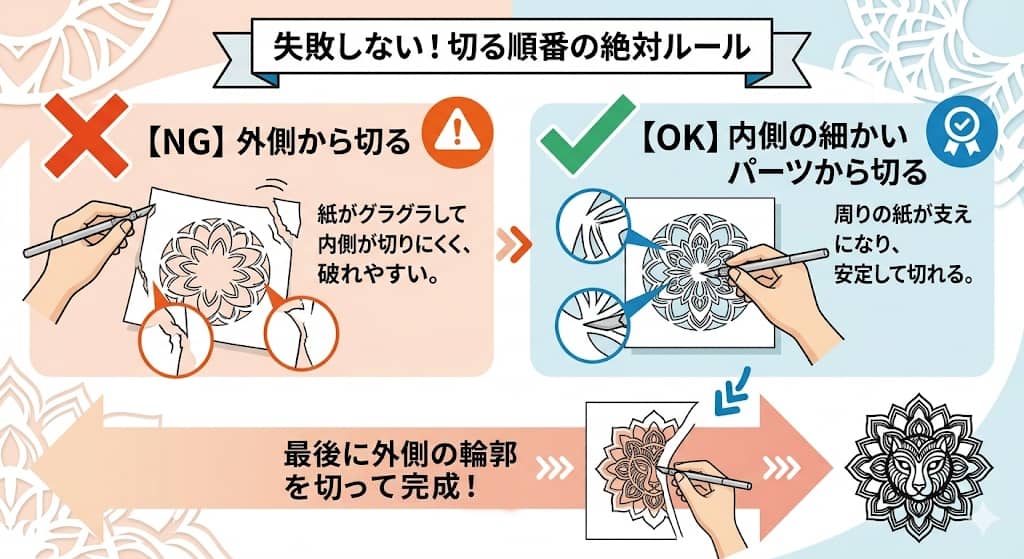 切り絵の切る順番（内から外へ）のフローチャート
