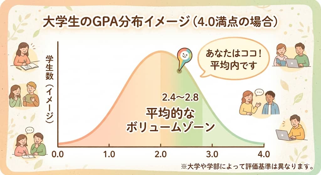大学生のGPA分布図