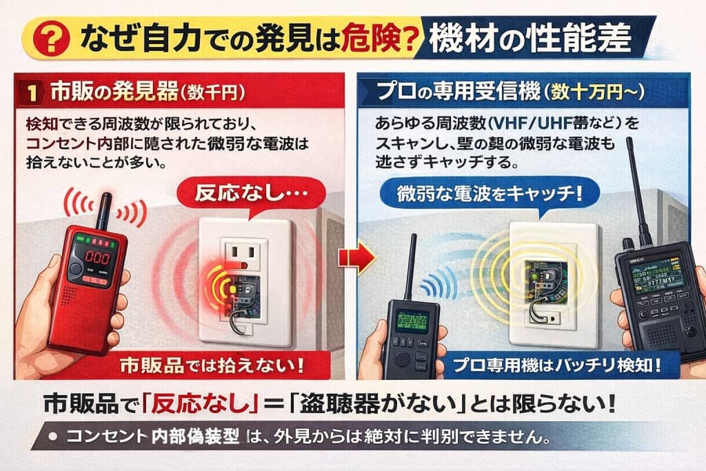 市販の発見器とプロの専用受信機の検知能力の違い