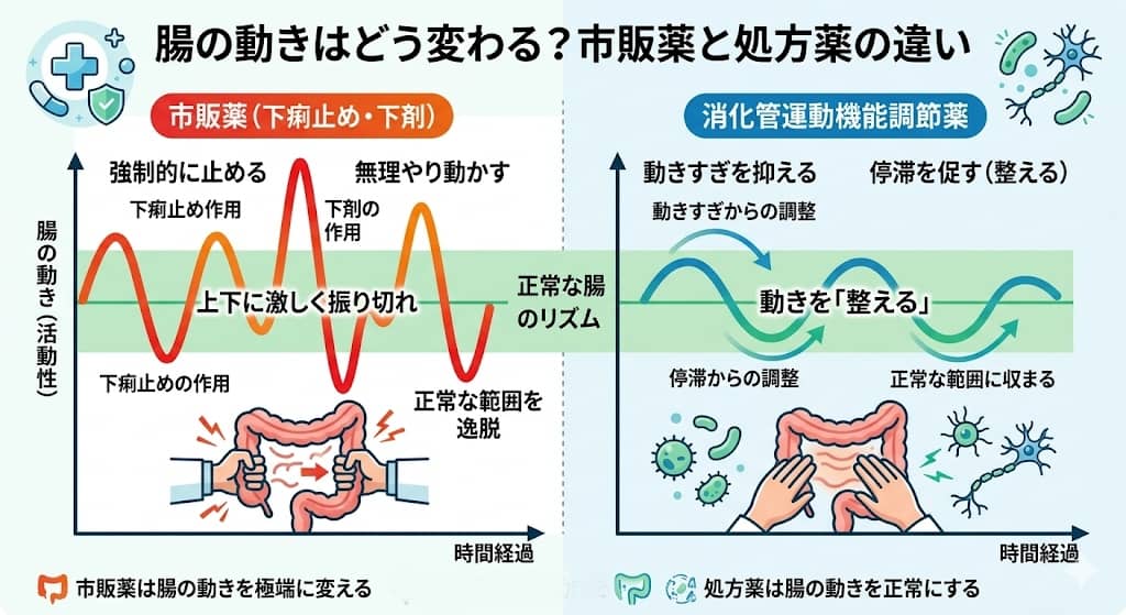 市販薬と消化管運動機能調節薬の作用メカニズムの違い