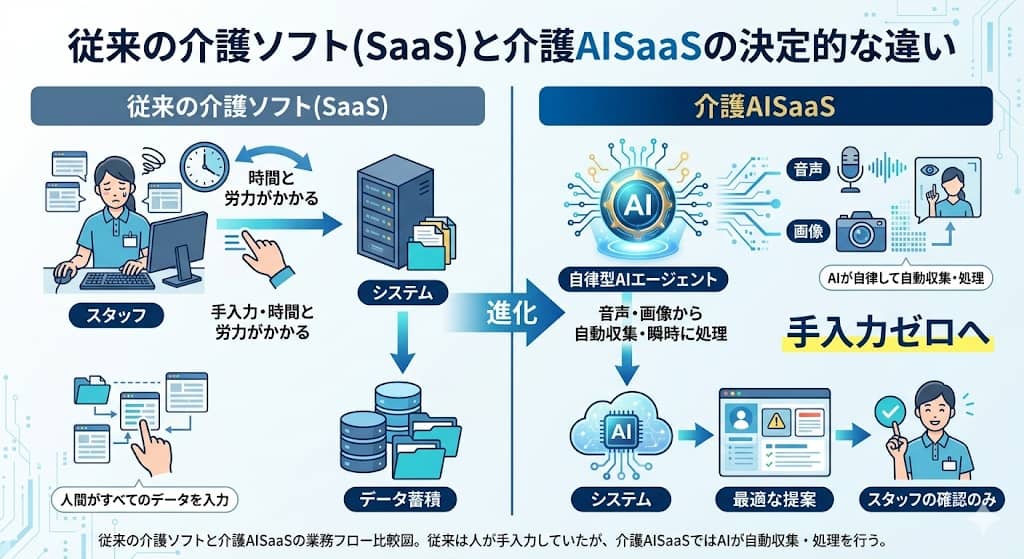 従来のSaaSと介護AISaaSの構造比較図