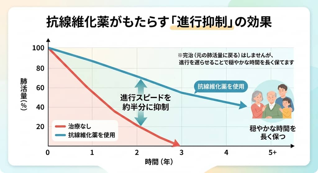 抗線維化薬による肺活量低下の抑制効果グラフ