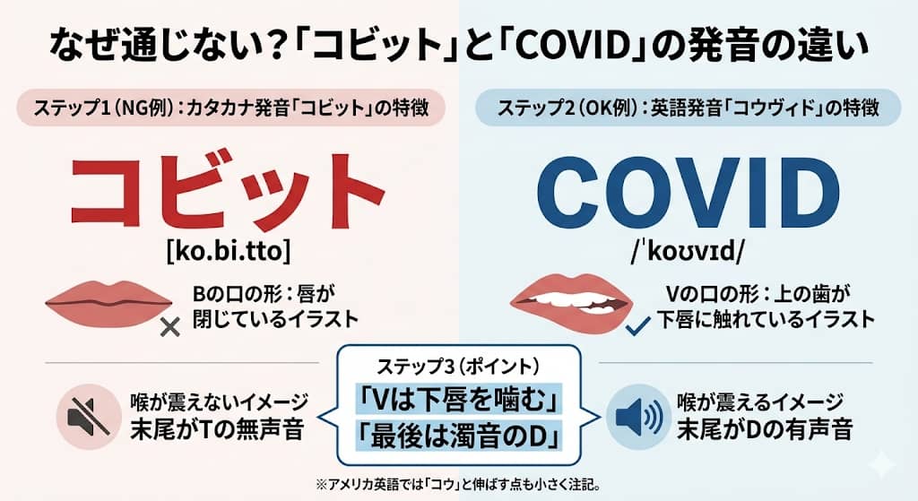 日本人の「コビット」と英語の「COVID」の発音の違いを比較する図解
