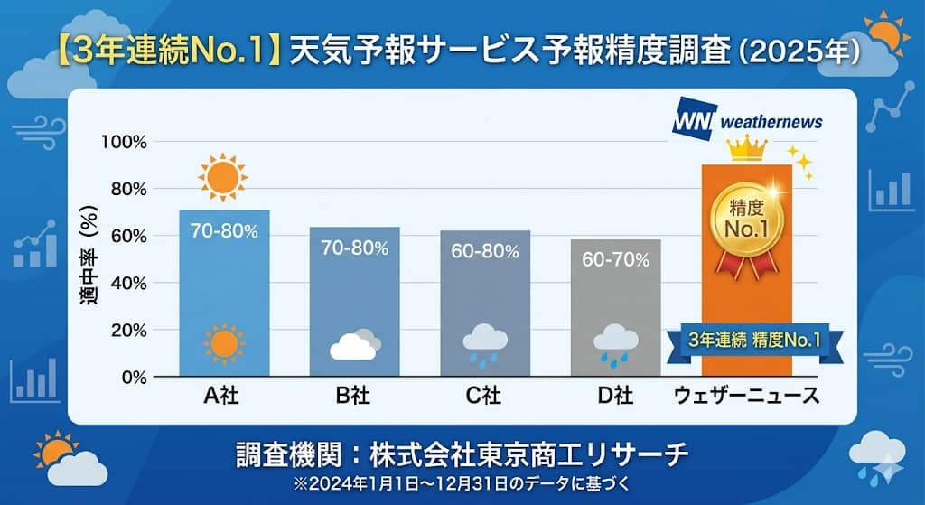 東京商工リサーチ調査に基づく主要5サービスの適中率比較グラフ