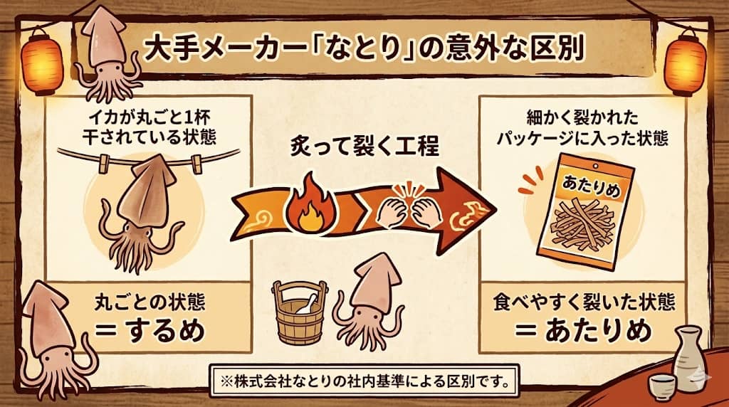 株式会社なとりにおける「するめ」と「あたりめ」の区別