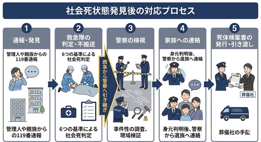 発見から家族への引き渡しまでの5ステップ