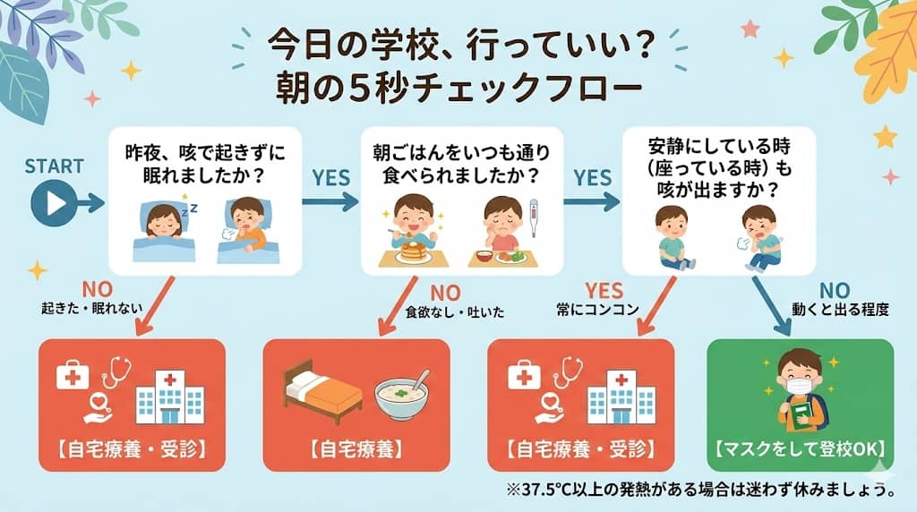 登校・受診判断フローチャート