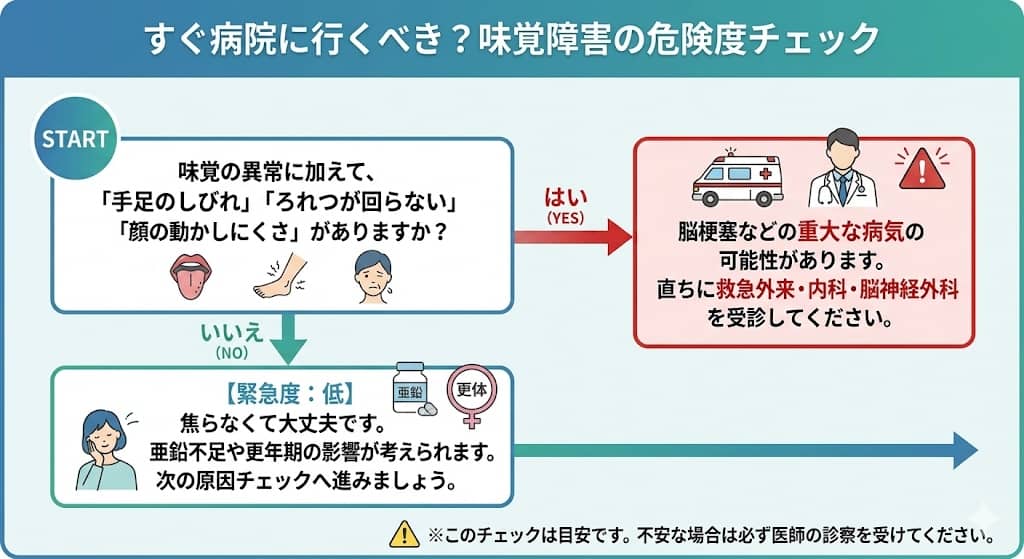 緊急度を判定するYES／NOフローチャート