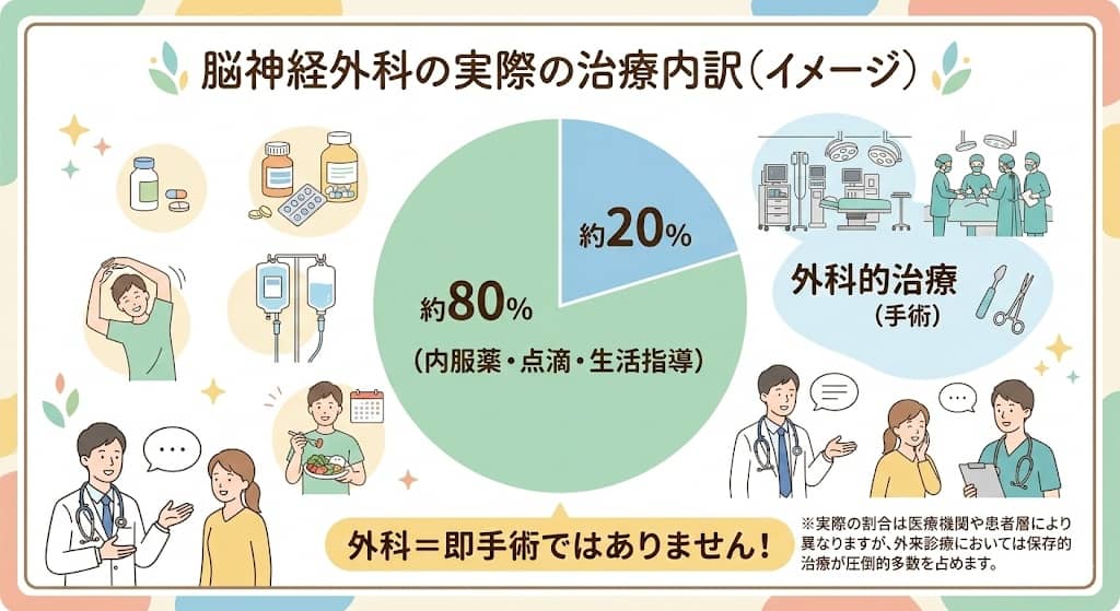 脳神経外科の治療内訳イメージ