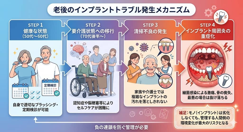 要介護状態からインプラント周囲炎重症化への負の連鎖