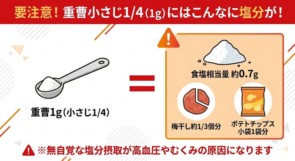 重曹1gに含まれる食塩相当量の視覚化