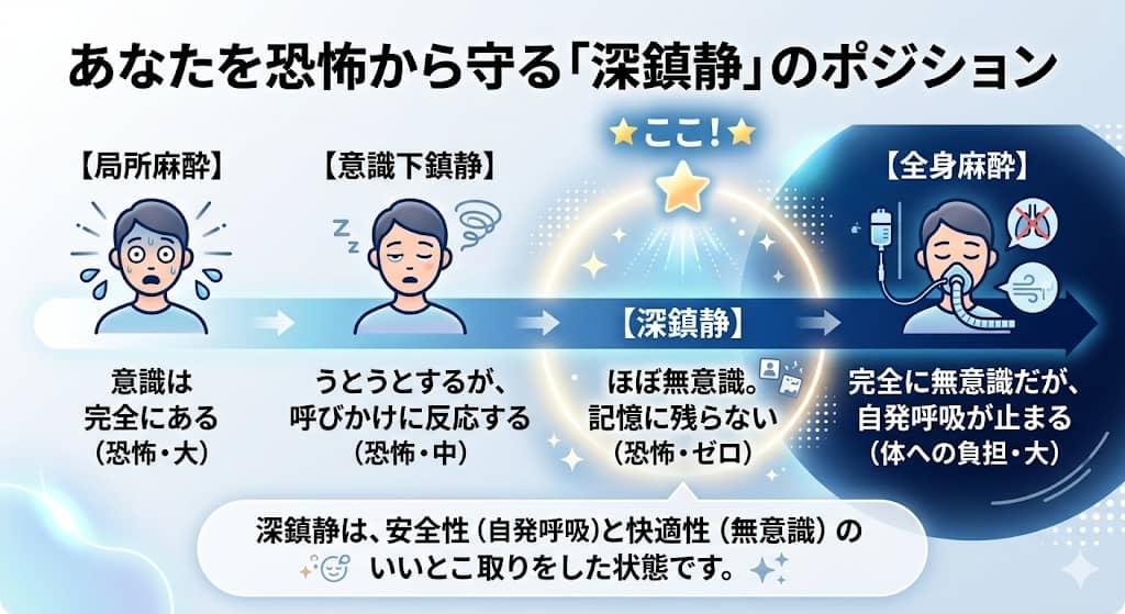 麻酔の深さ（意識レベル）のグラデーション図解