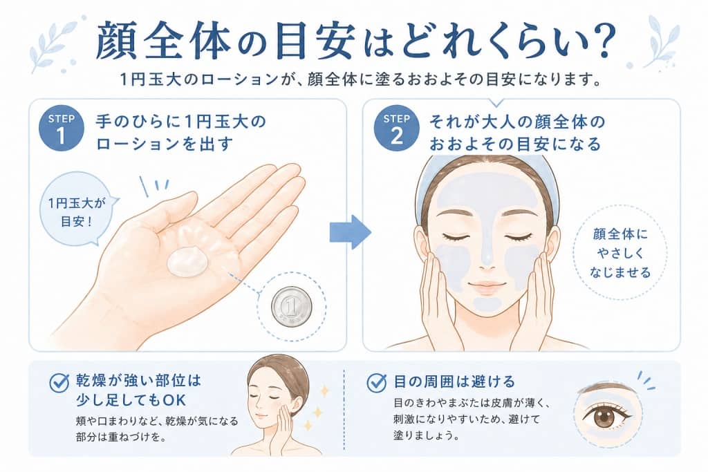 1円玉大のローション量の目安図