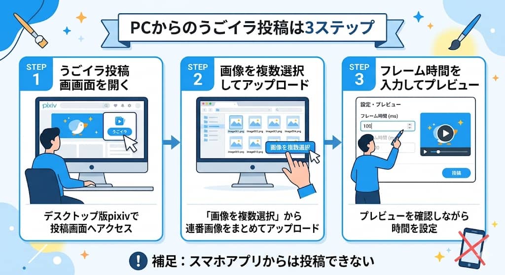 pixivうごイラ投稿の3ステップ図解