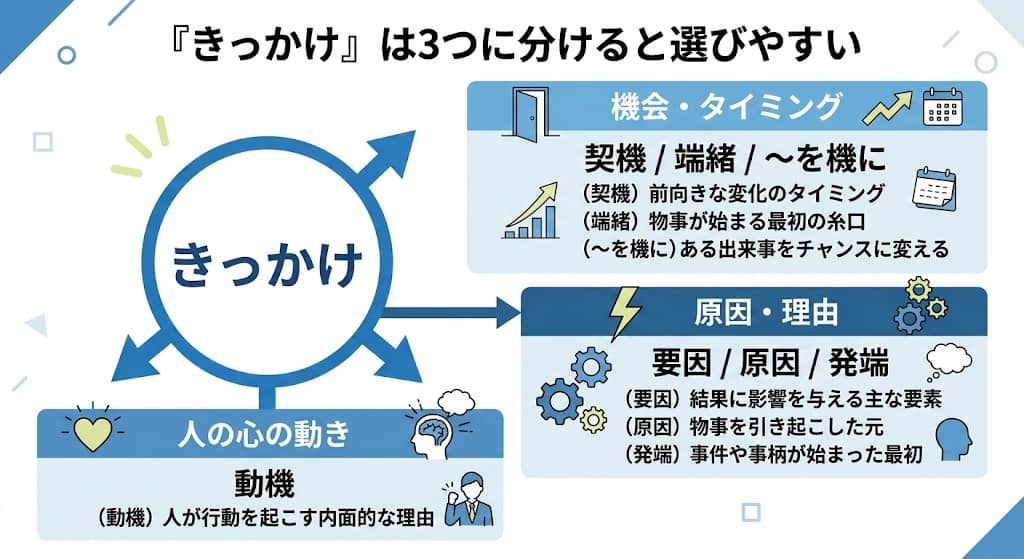 「きっかけ」の3分類フローチャート