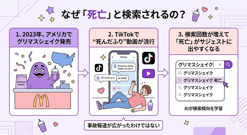 「死亡」サジェストが出た流れの図解