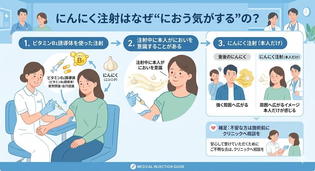 にんにく注射の「においが気になる理由」をやさしく伝える図解