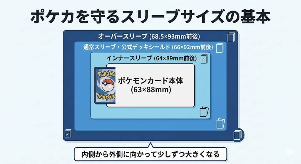 ポケモンカードのスリーブ3層構造とサイズの関係