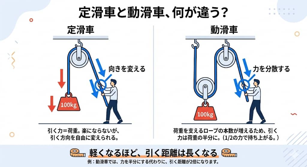 定滑車と動滑車の違いがひと目でわかる図