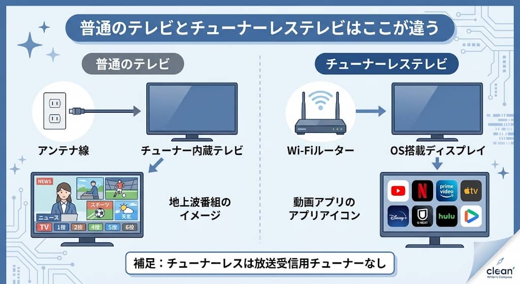 普通のテレビとチューナーレステレビの違い