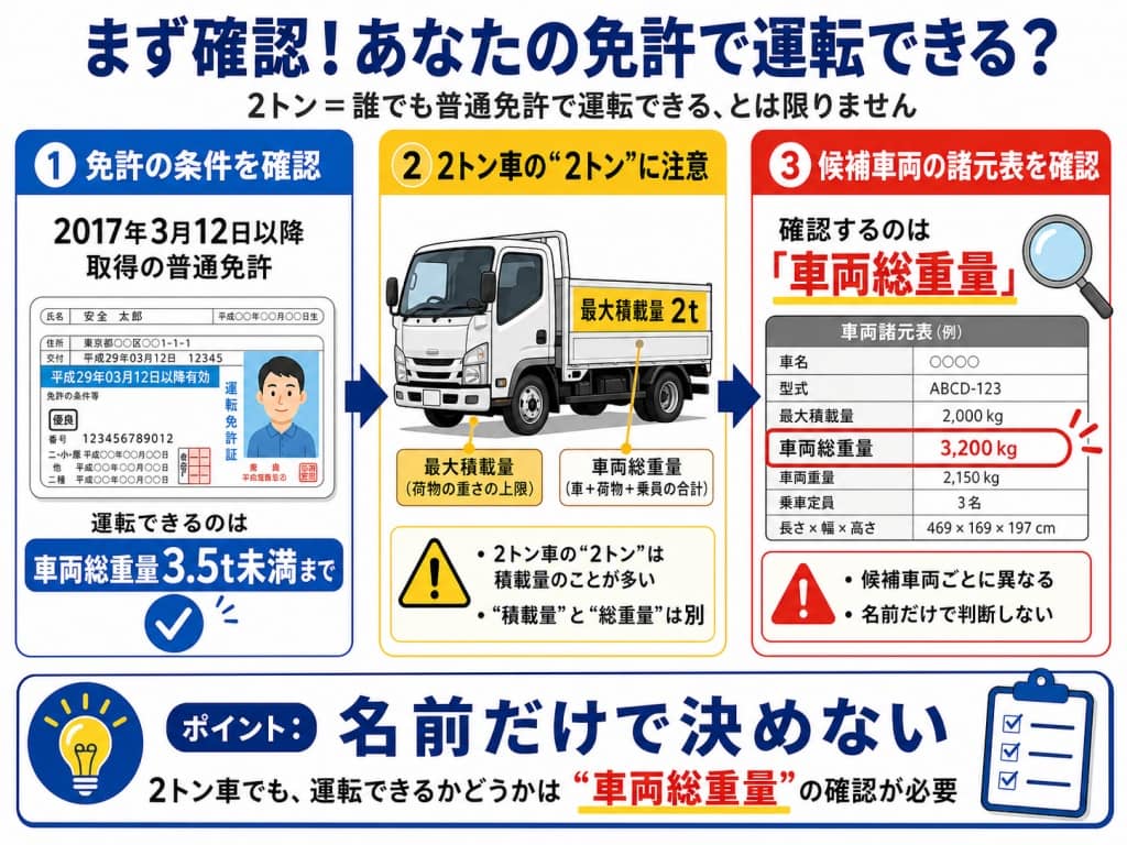 普通免許で2トントラックに乗れるかの確認図