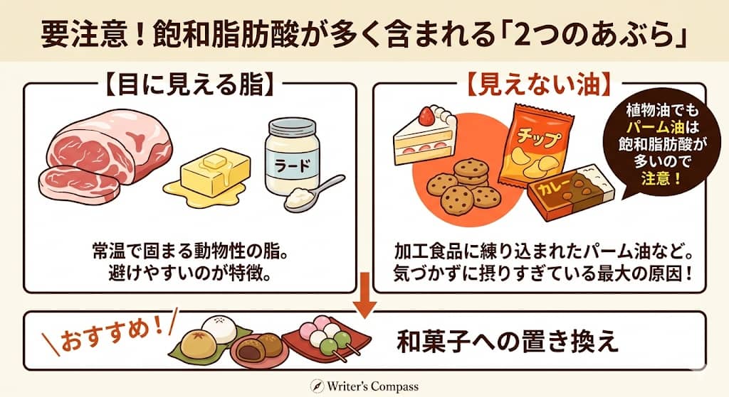 目に見える脂と見えない油の分類図