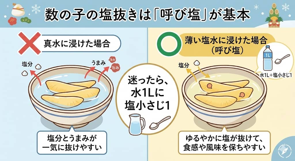真水と呼び塩の違いがひと目でわかる図解
