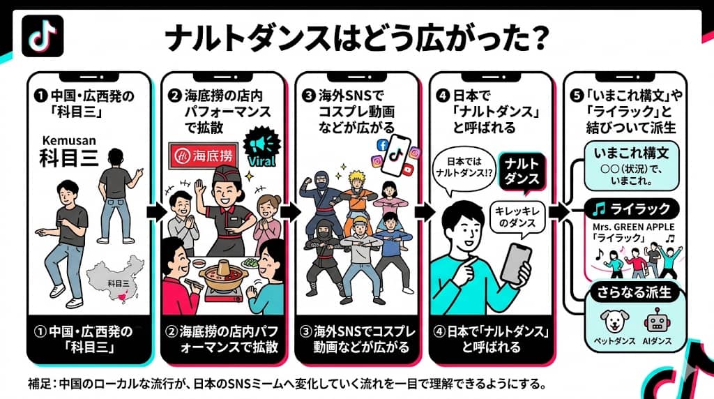 科目三からナルトダンスまでの広がりタイムライン