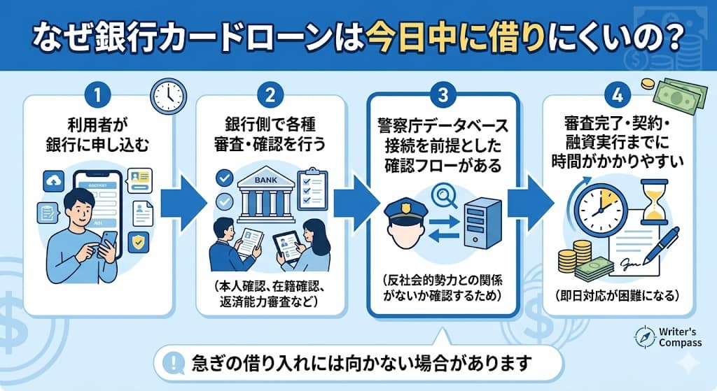 銀行カードローンで即日融資が難しい理由