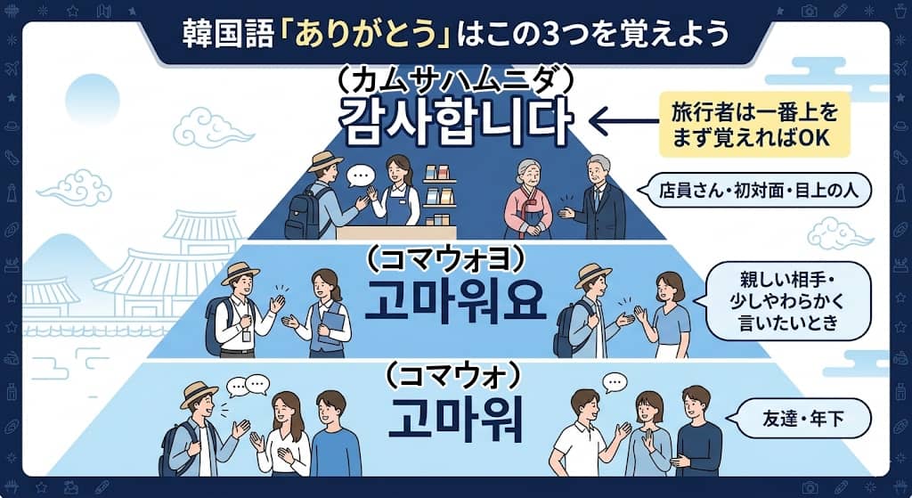 韓国語「ありがとう」使い分け早見表
