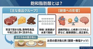 飽和脂肪酸とは？