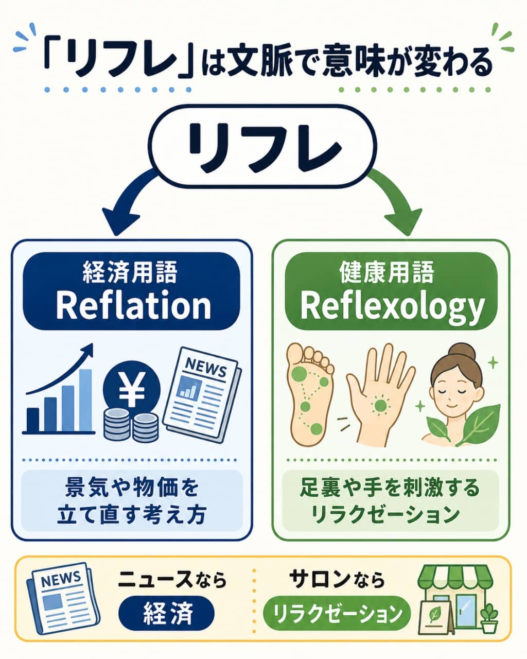 2つのリフレの語源分岐図