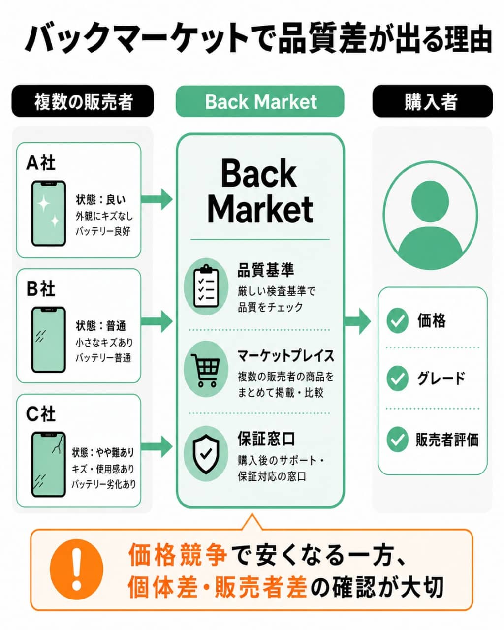 Back Marketのマーケットプレイス構造図