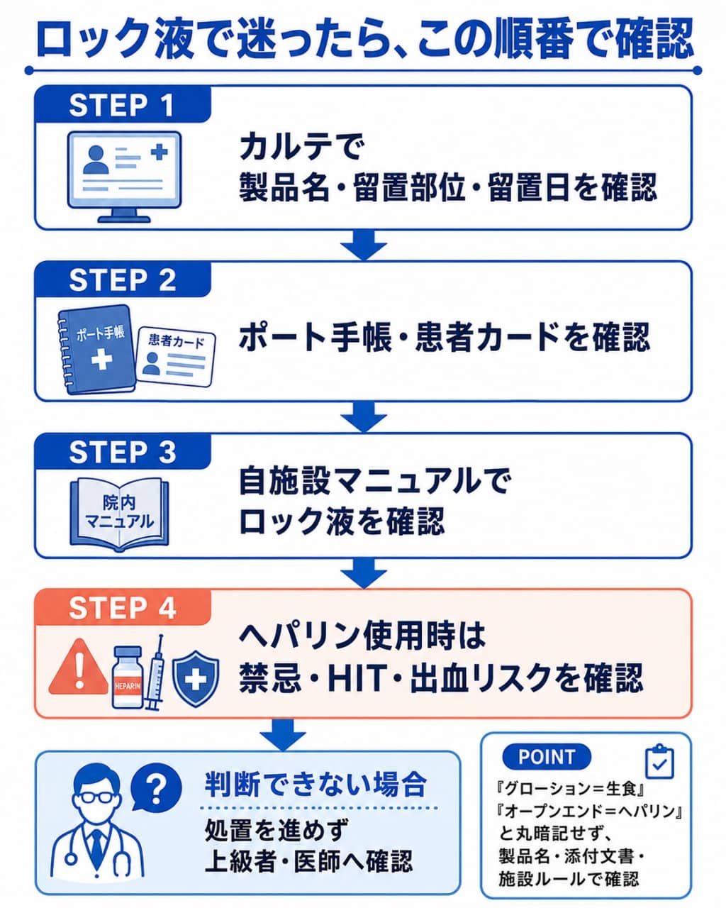 CVポートの種類別・ロック液確認フロー