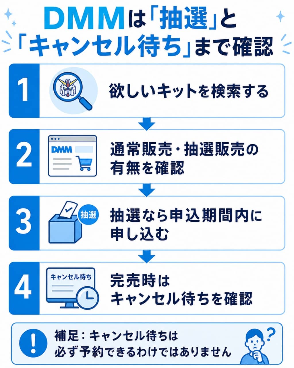 DMM通販でガンプラ再販を狙う流れ