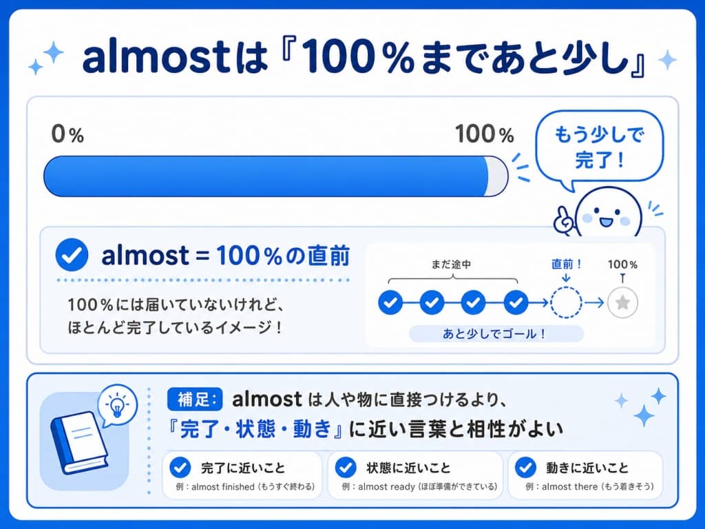 almostのコアイメージ図解